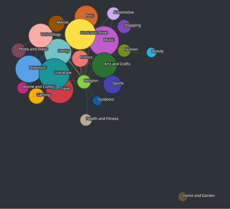 Top interests of tax season conversation participants (Jan-March 2025)
